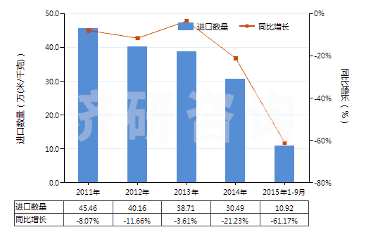 2011-2015年9月中國聚酯短纖＜85%棉混印花斜紋布（平米重≤170g）(HS55134910)進(jìn)口量及增速統(tǒng)計(jì)